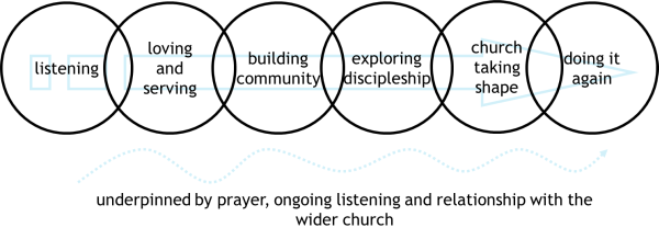 The journey of starting a fresh expression of church through listening, loving and serving, building community and exploring discipleship